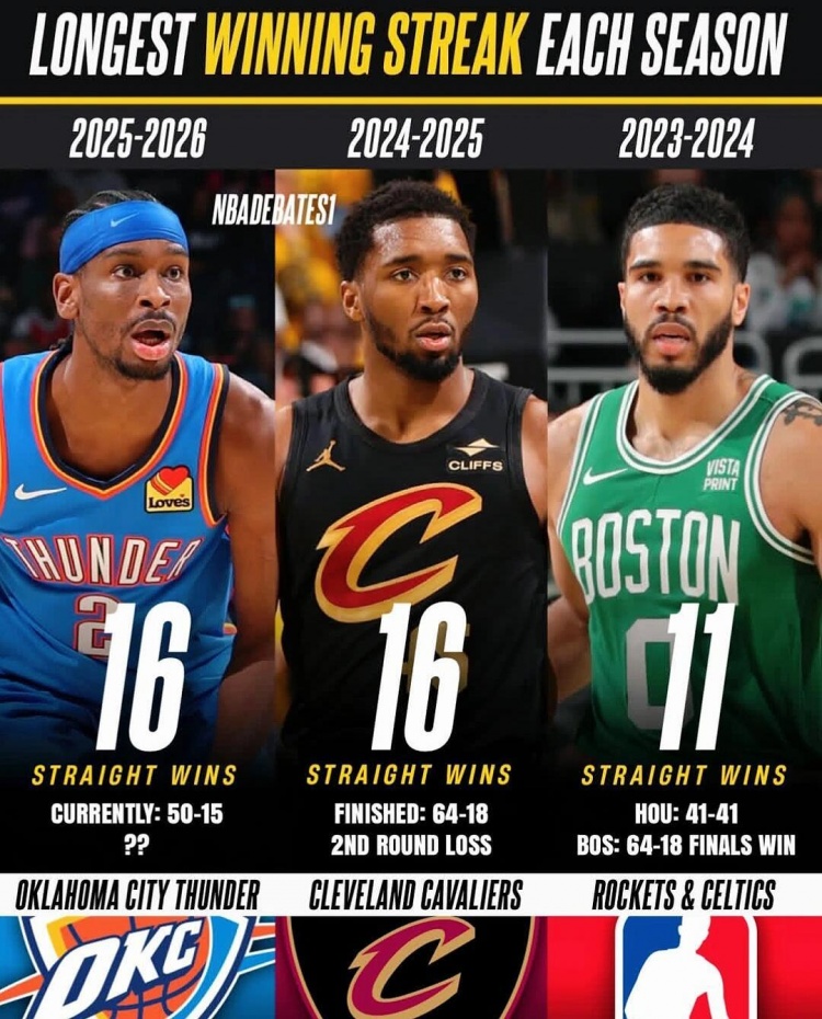 KAIYUN SPORTS-近20年每赛季最长连胜纪录 热火27连胜领跑 火箭22连胜在列